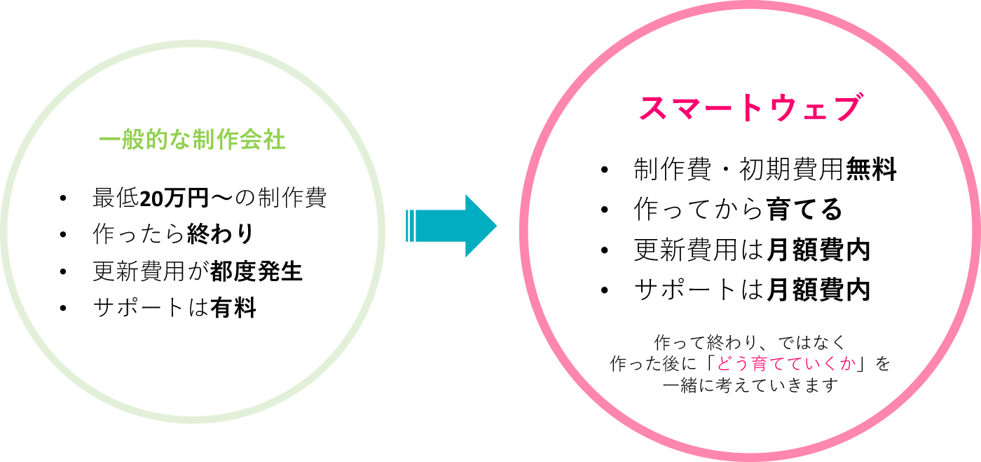 ホームページは作ってから「育てる」ことが大事!月々の運用管理費が格安
